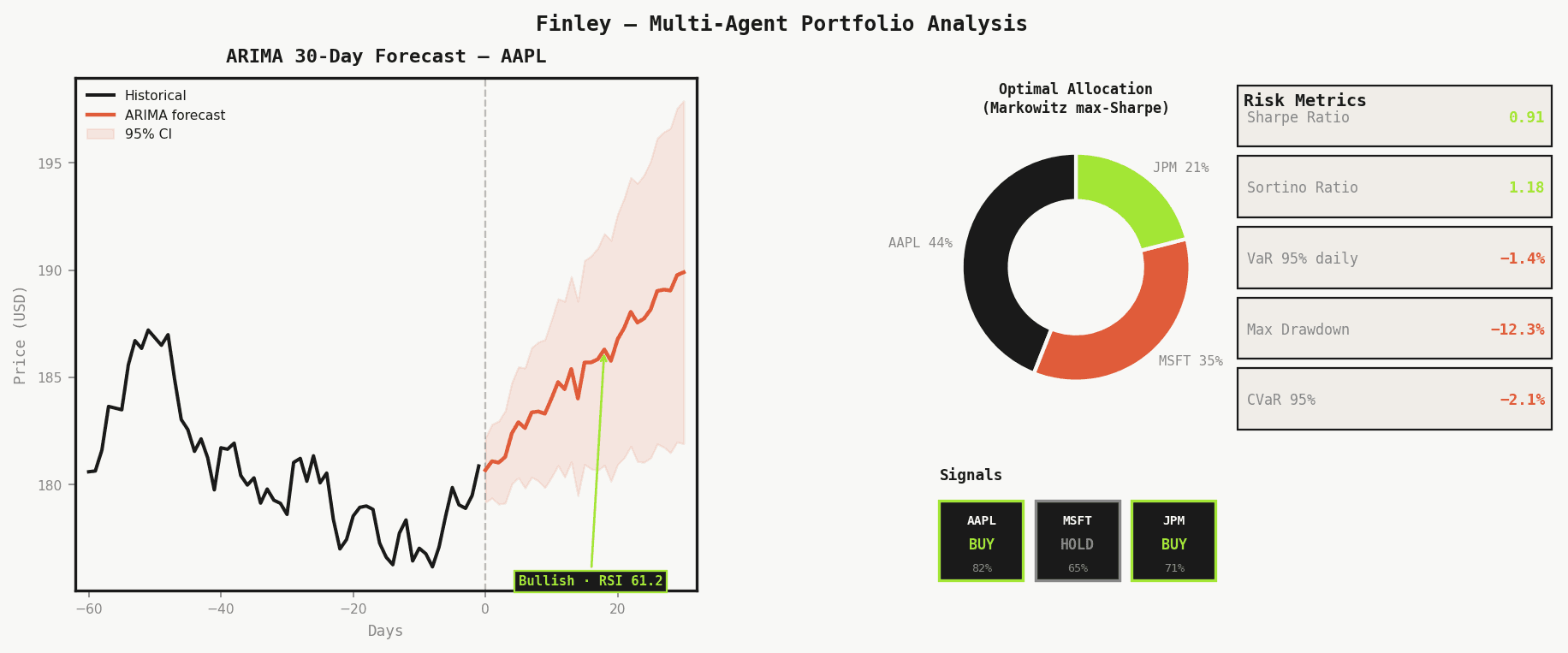 Finley portfolio analysis — ARIMA forecast, Markowitz allocation, risk metrics and BUY/HOLD signals