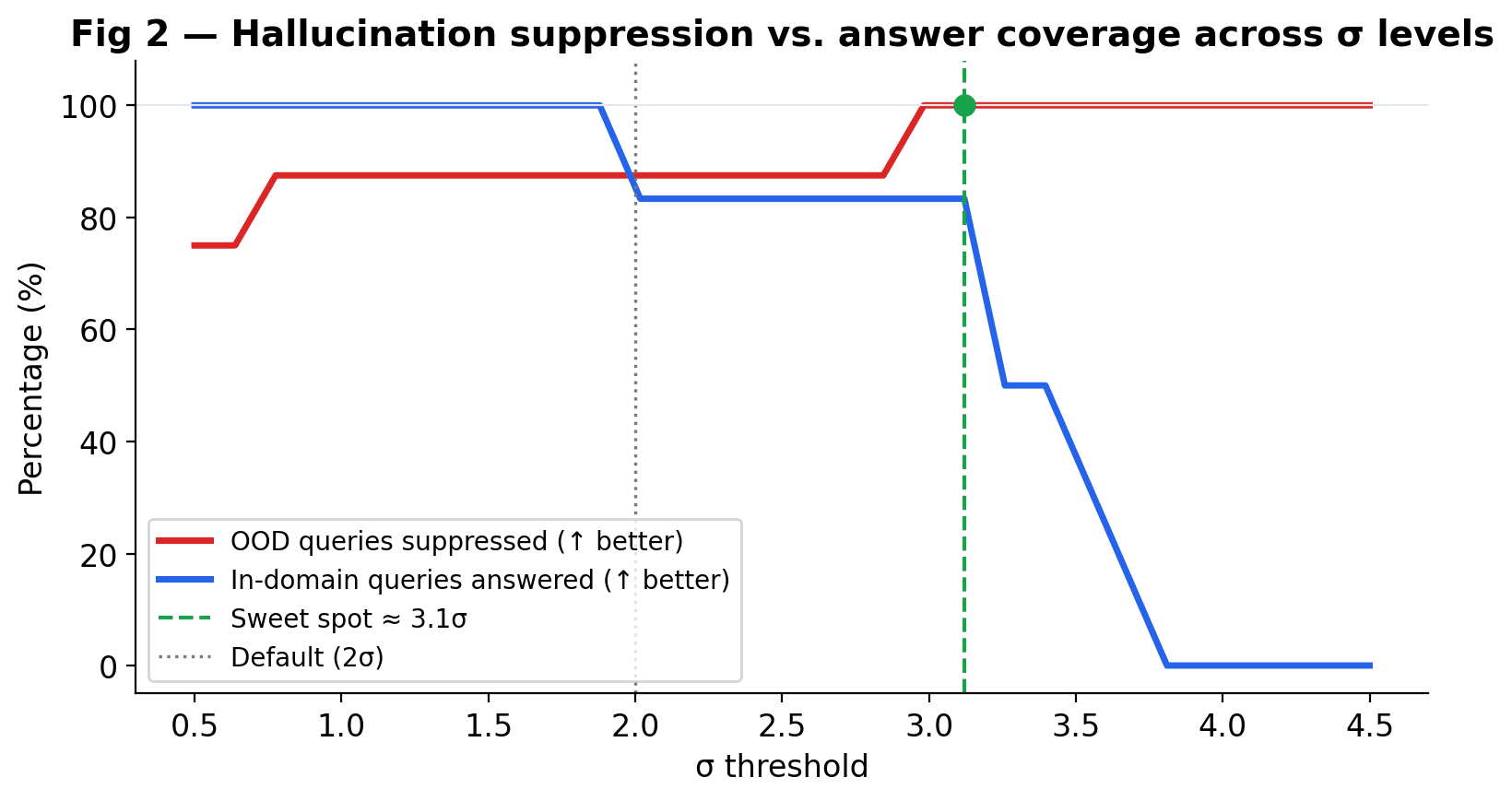 Hallucination suppression vs sigma threshold chart