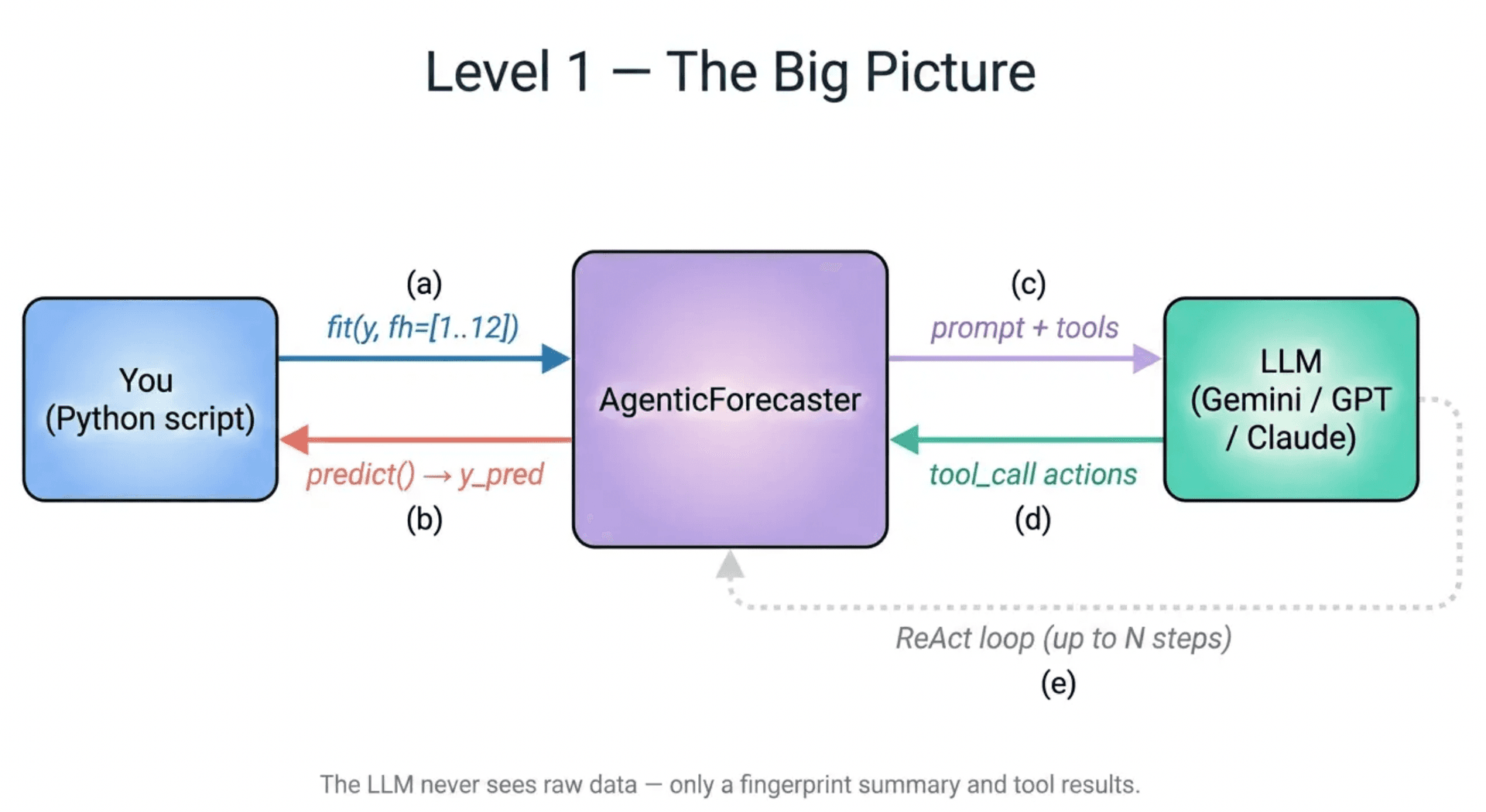 Big picture architecture of AgenticForecaster
