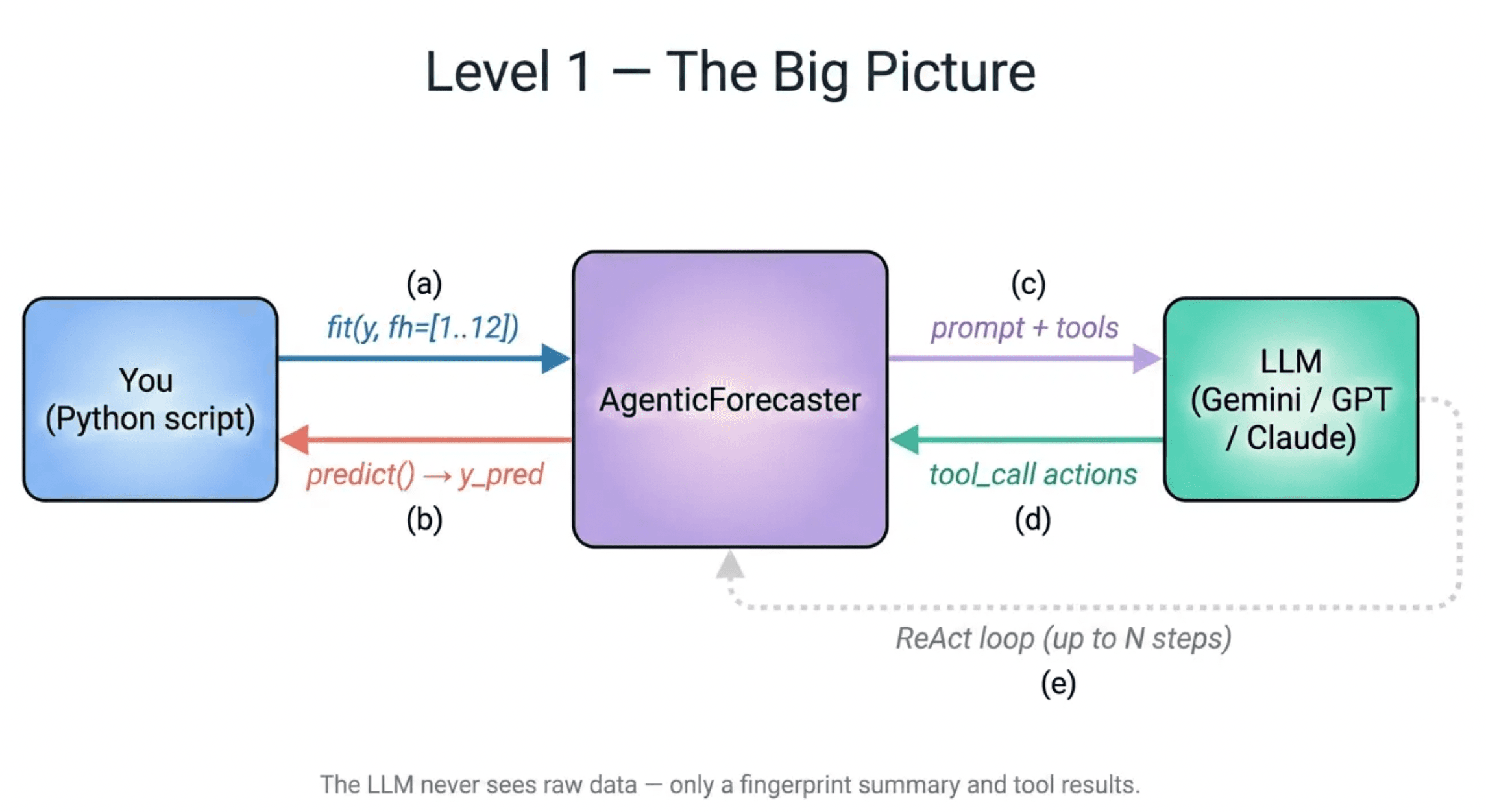 AgenticForecaster architecture overview