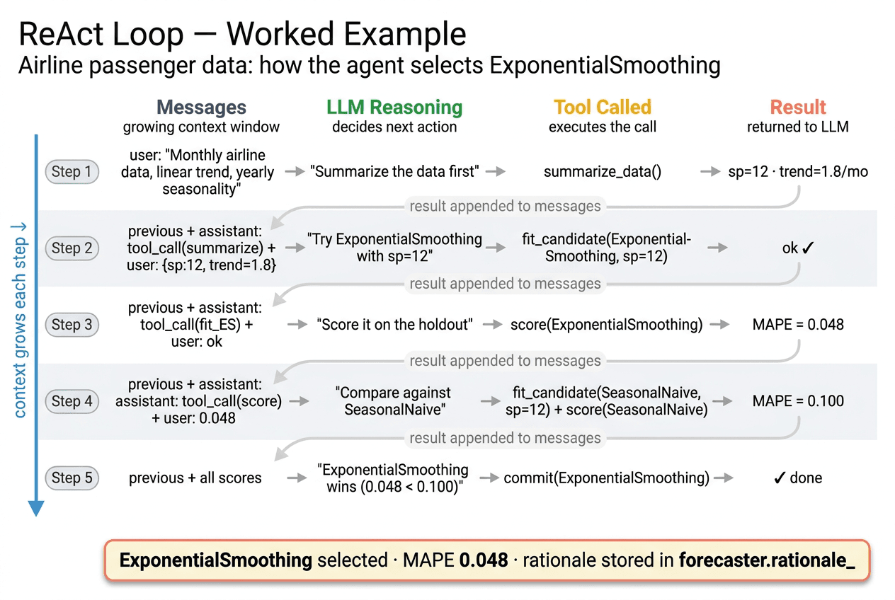 ReAct loop diagram showing the reasoning and acting cycle