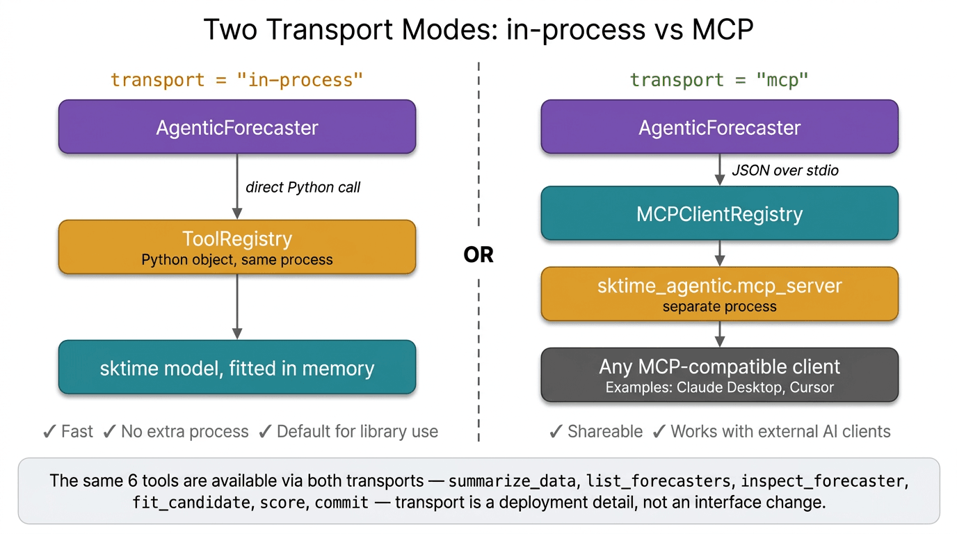 In-process vs MCP transport modes