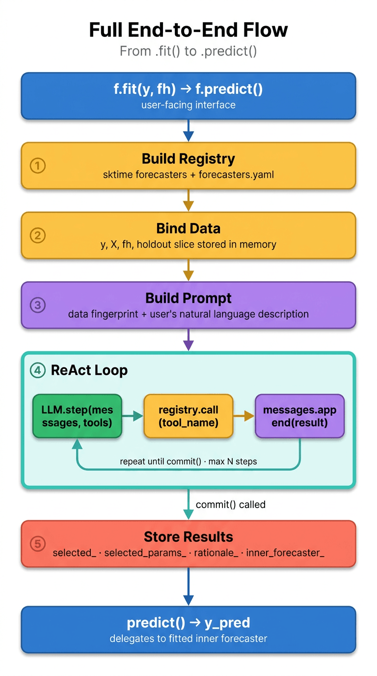 Full end-to-end system flow