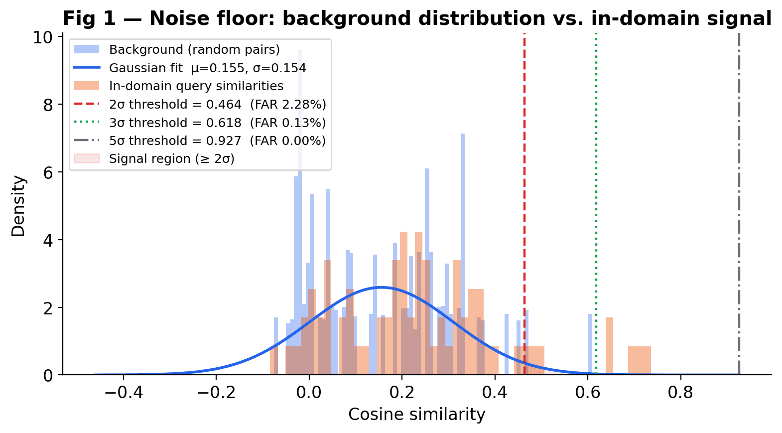 Background distribution of cosine similarities with threshold lines