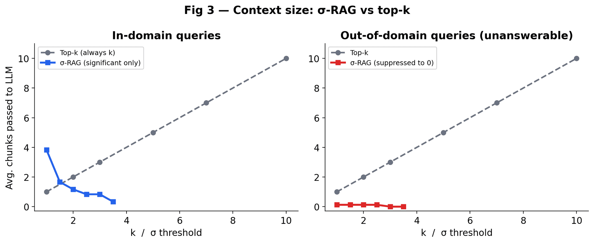 Average chunks passed to LLM: sigma-RAG vs top-k