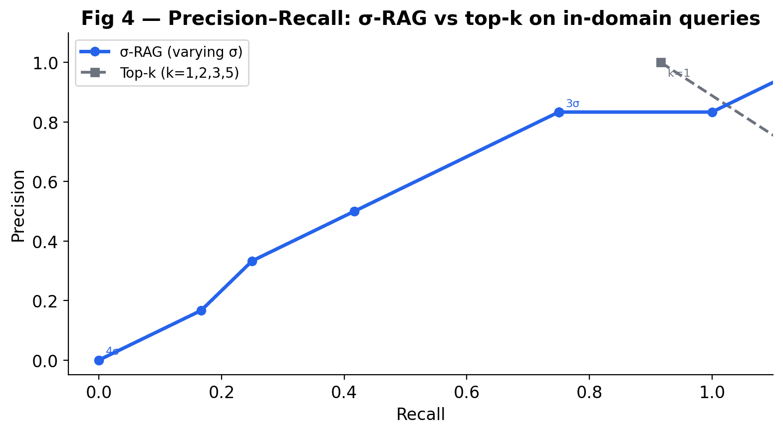 Precision-recall curve: sigma-RAG vs top-k